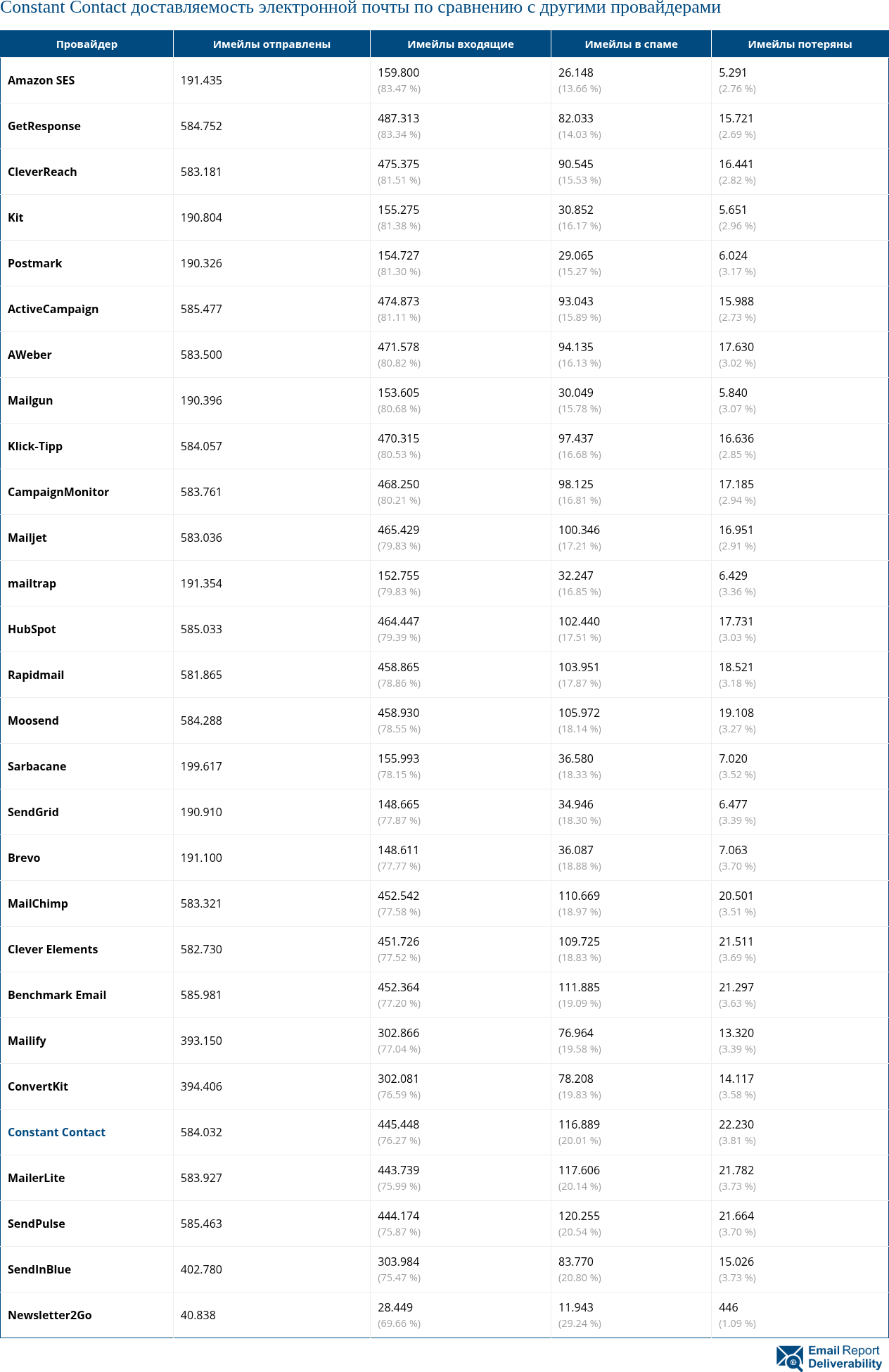 Constant Contact доставляемость электронной почты по сравнению с другими провайдерами