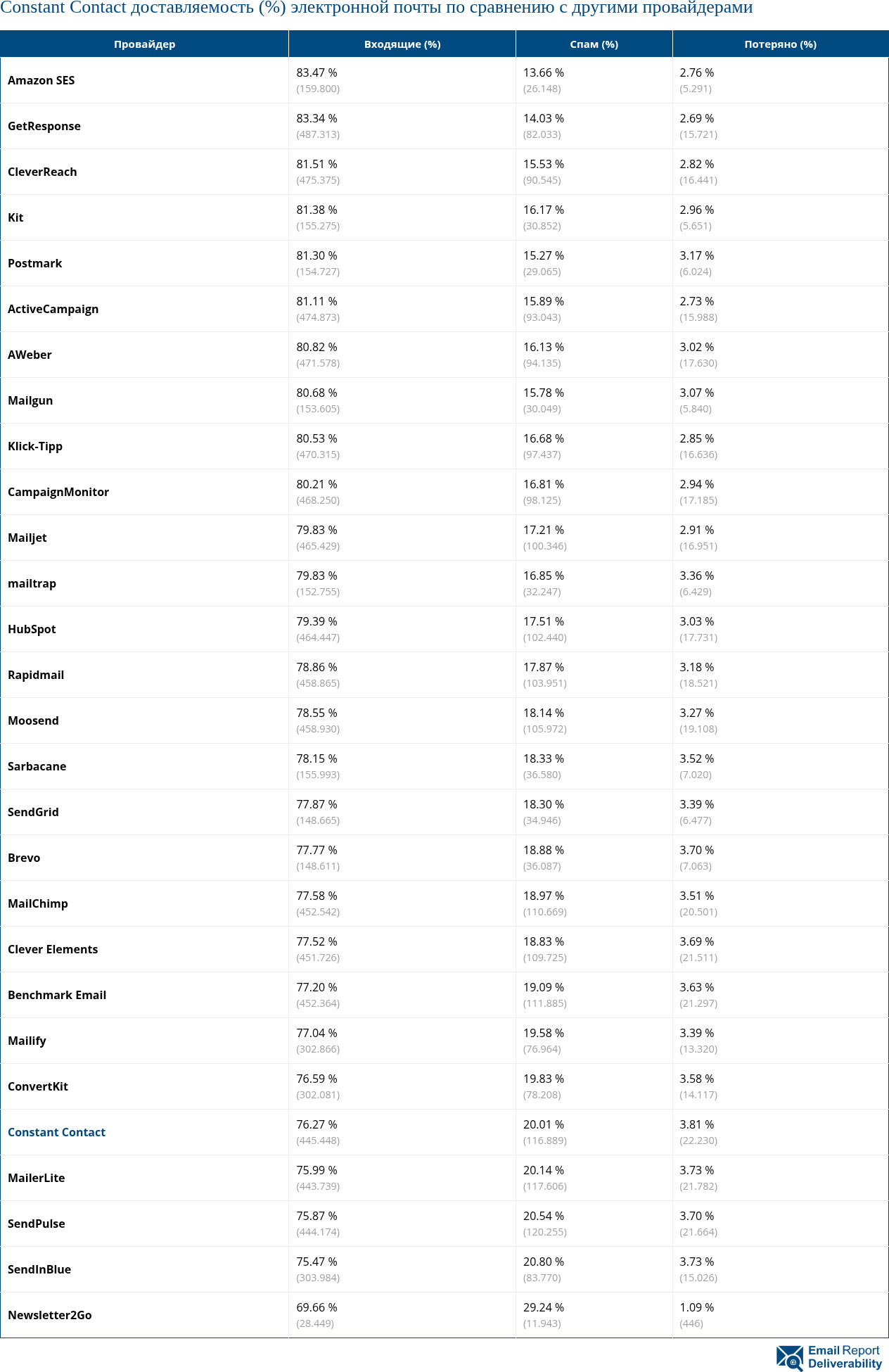 Constant Contact доставляемость (%) электронной почты по сравнению с другими провайдерами