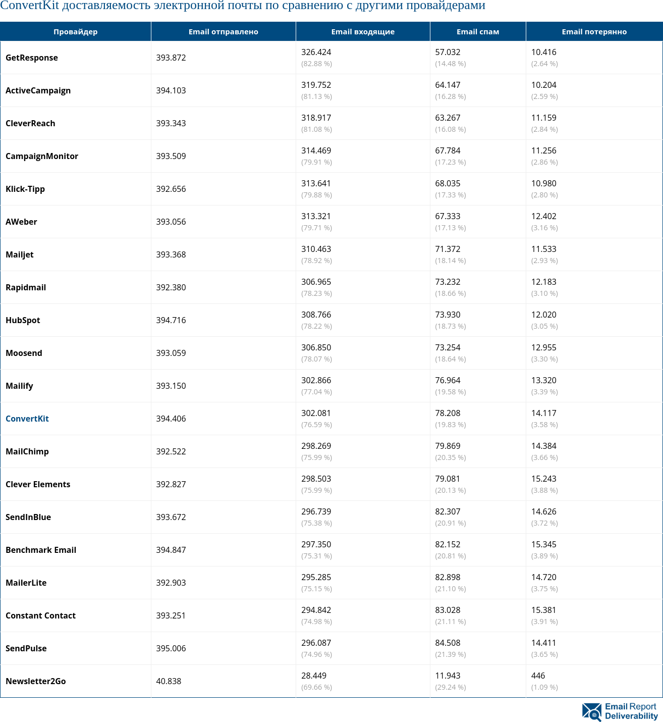 Сравнение доставляемости электронной почты ConvertKit с другими провайдерами