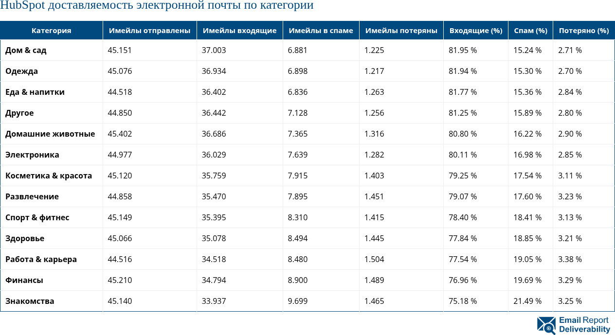 HubSpot доставляемость электронной почты по категории