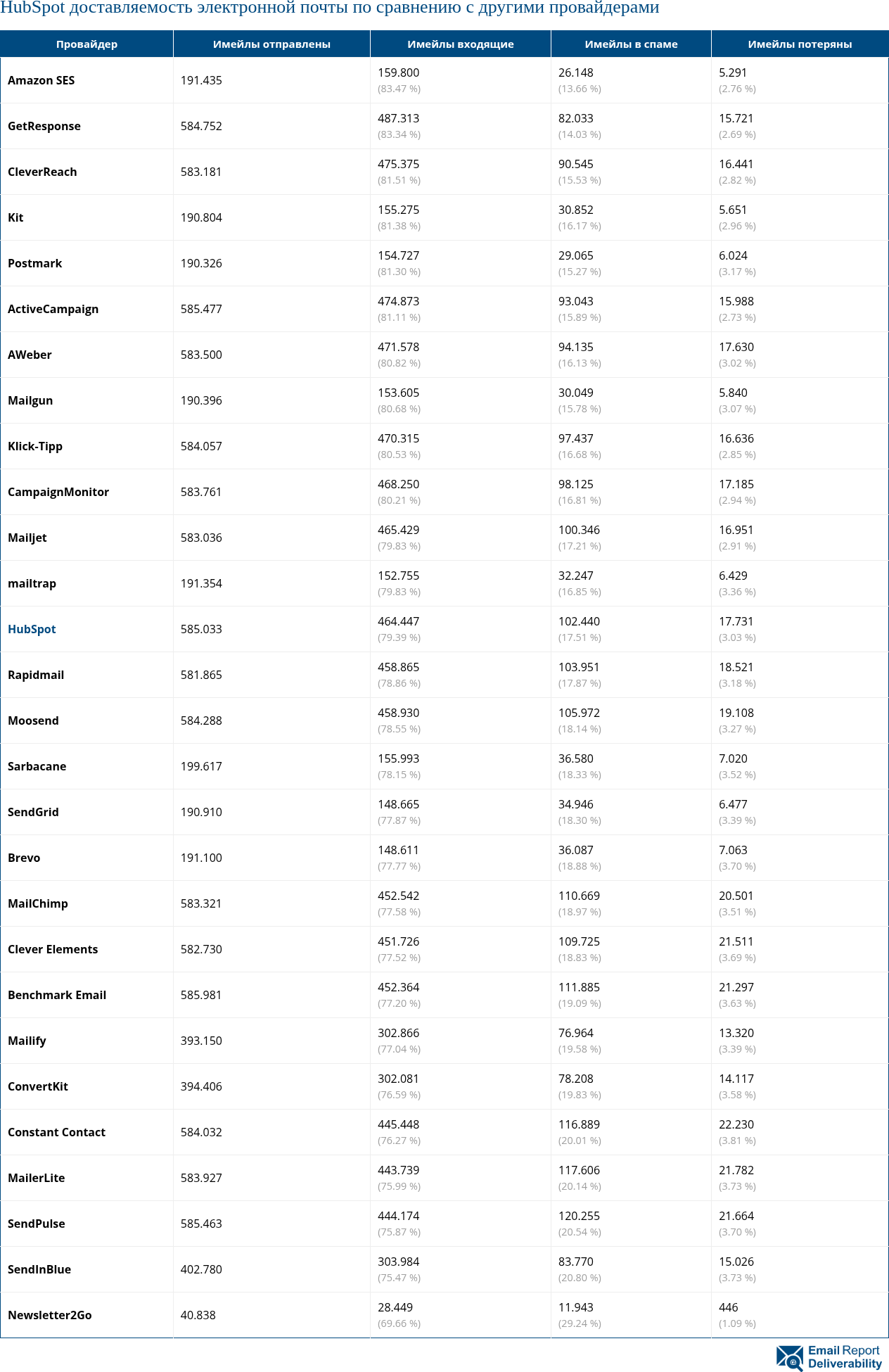 HubSpot доставляемость электронной почты по сравнению с другими провайдерами