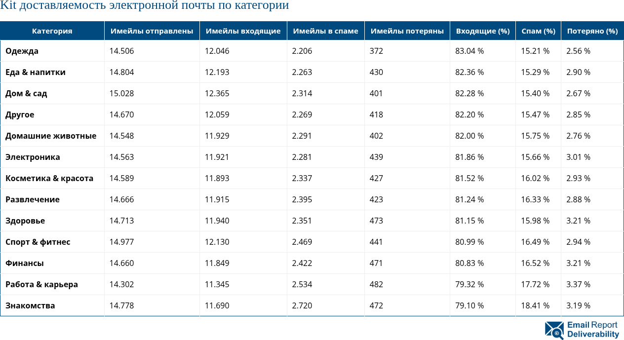 Kit доставляемость электронной почты по категории