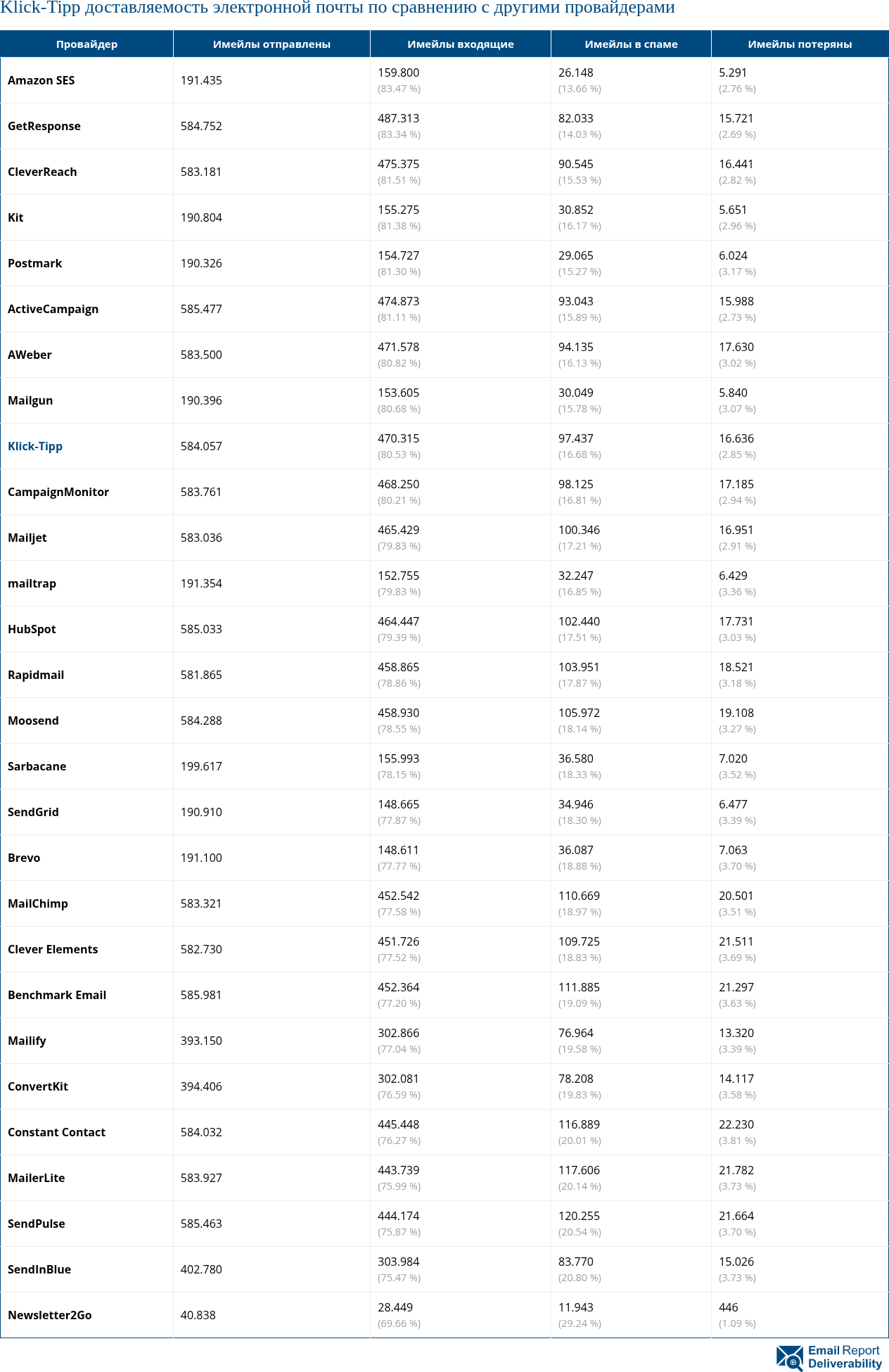Сравнение доставляемости электронной почты Klick-Tipp с другими провайдерами