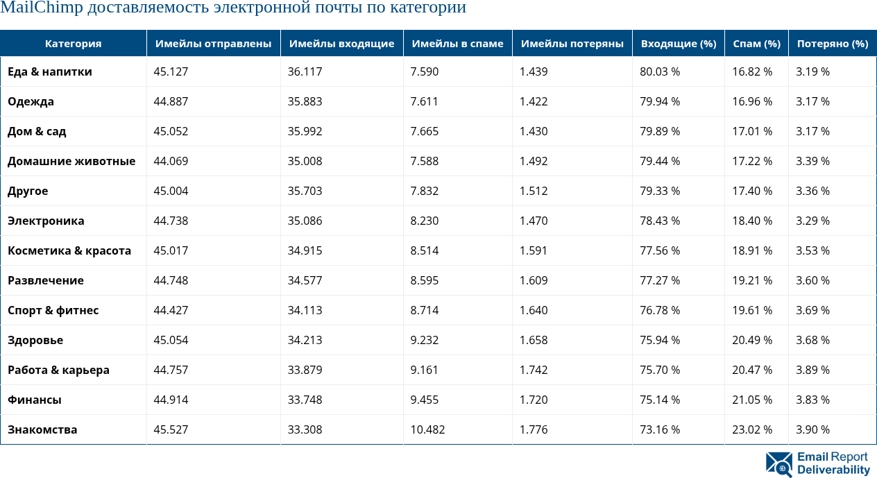 MailChimp доставляемость электронной почты по категории