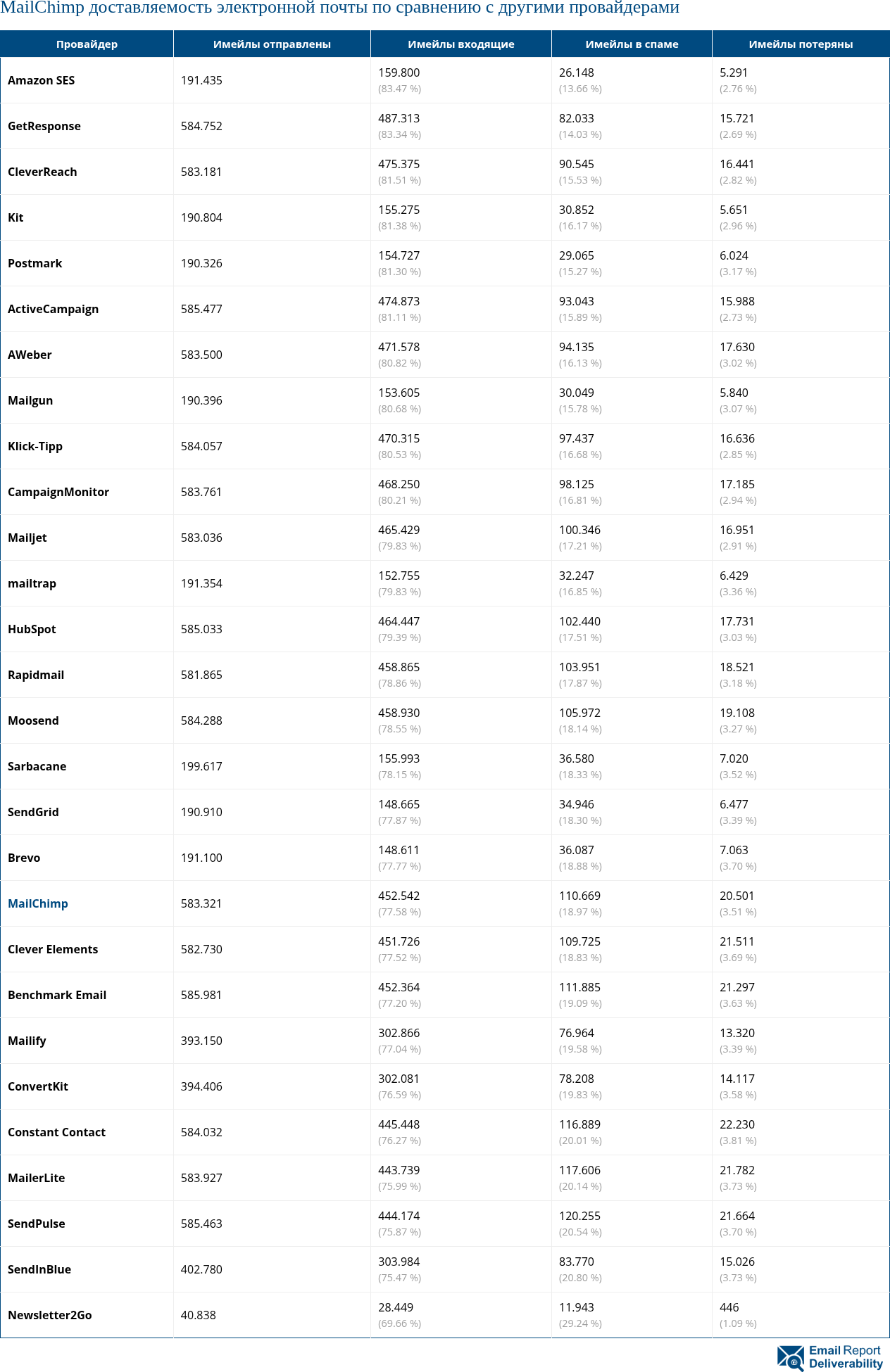 MailChimp доставляемость электронной почты по сравнению с другими провайдерами