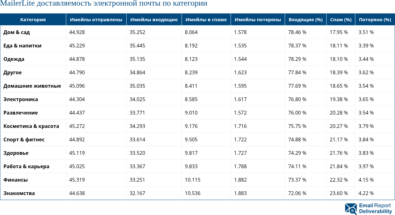 Доставляемость электронной почты MailerLite по категориям