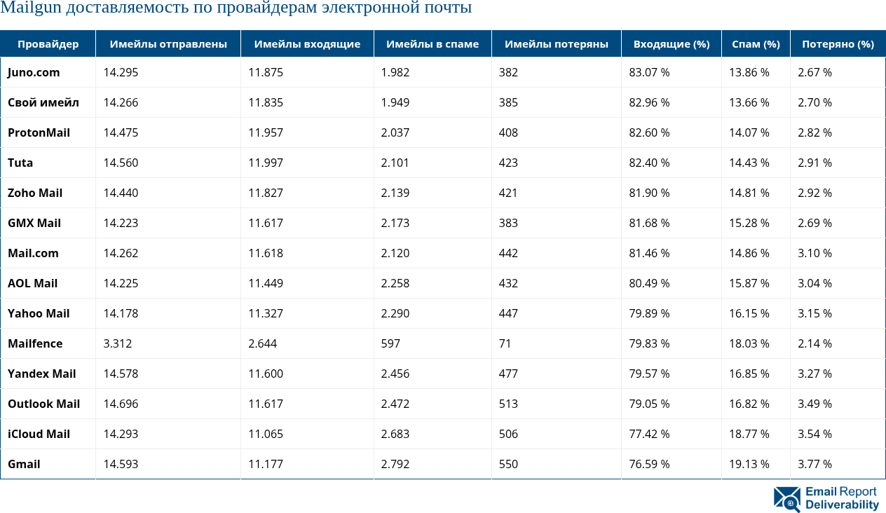 Доставляемость электронной почты Mailgun по провайдерам