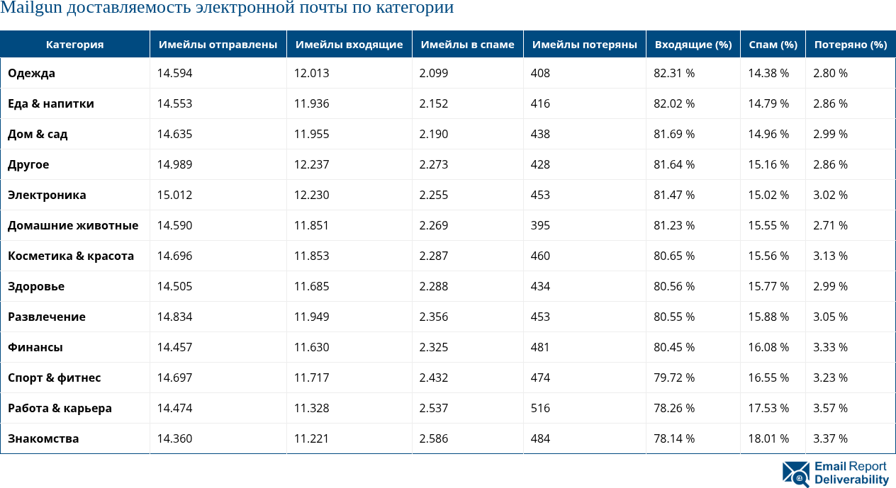 Доставляемость электронной почты Mailgun по категориям