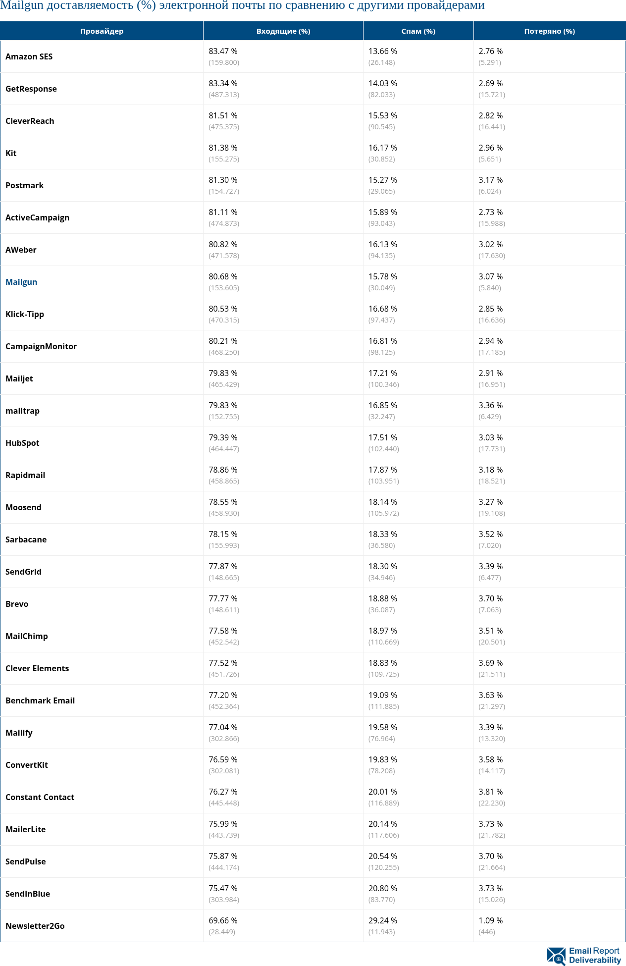 Сравнение показателей доставляемости (%) электронной почты Mailgun с другими провайдерами