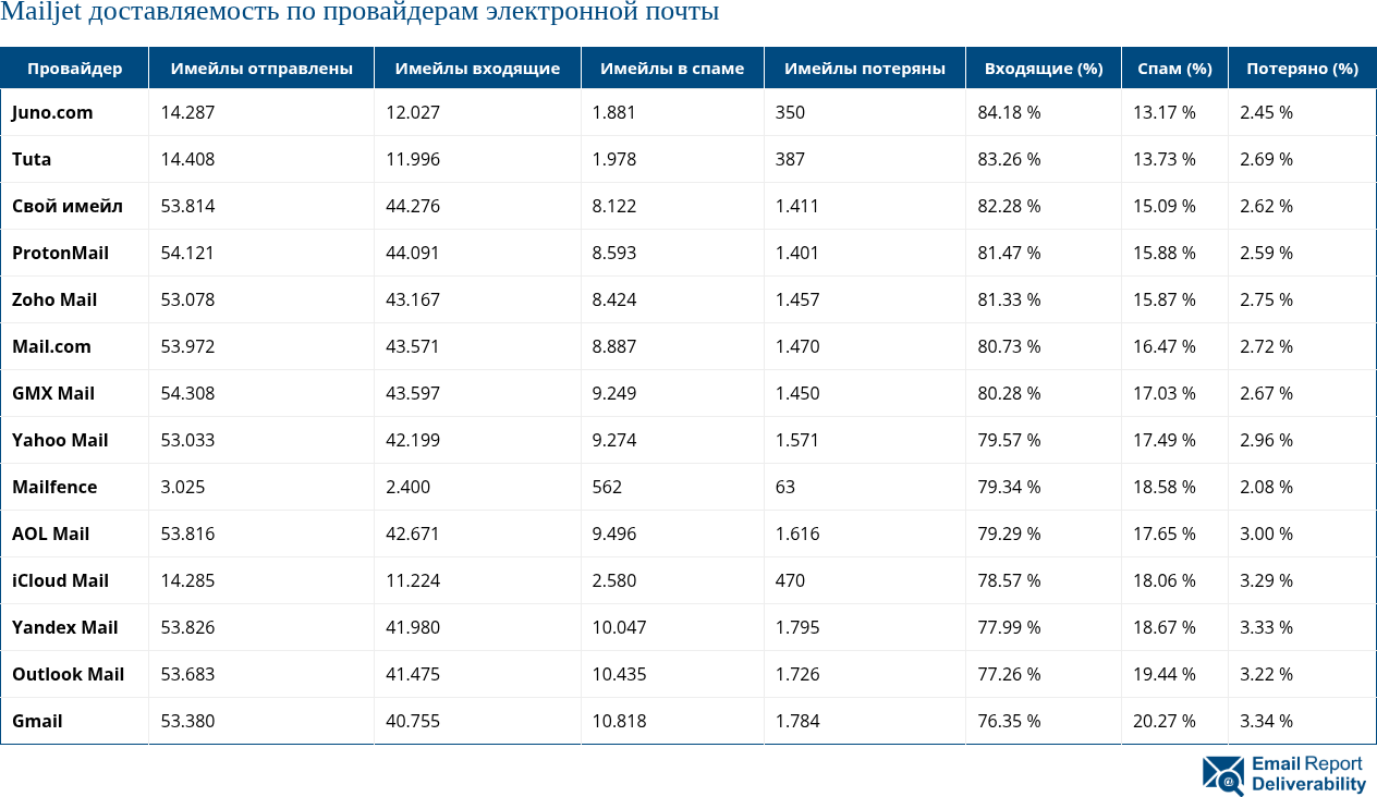 Mailjet доставляемость по провайдерам электронной почты