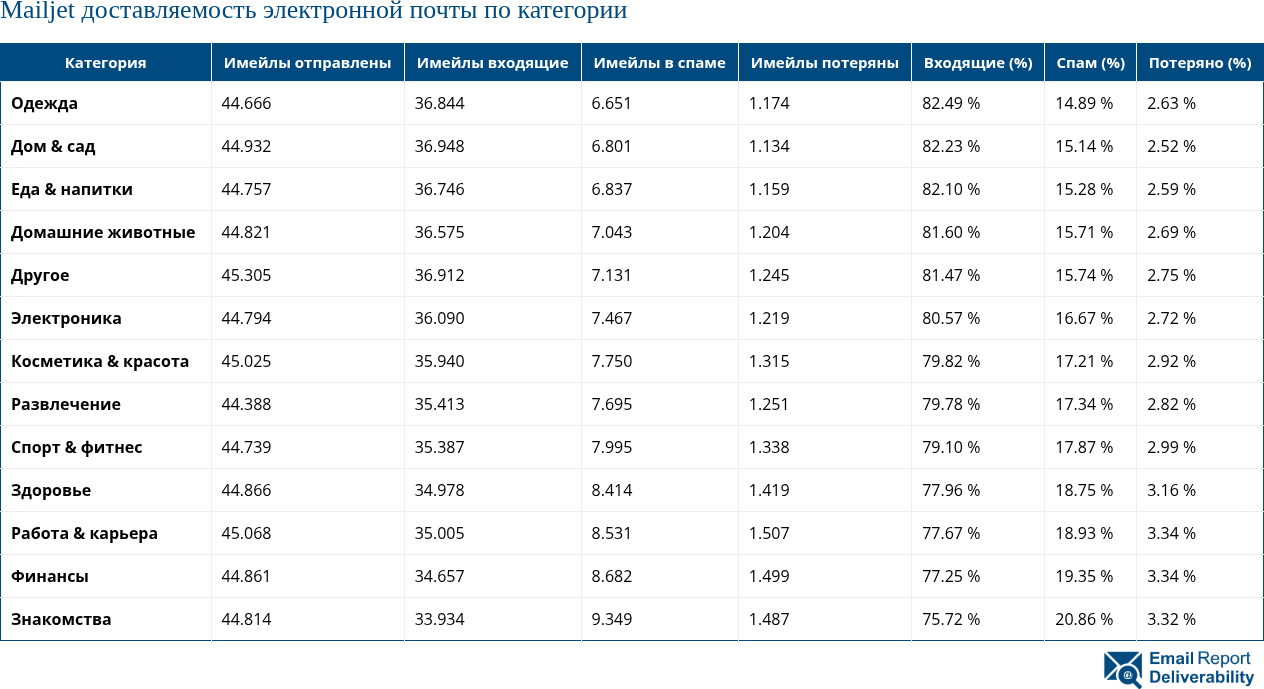 Mailjet доставляемость электронной почты по категории