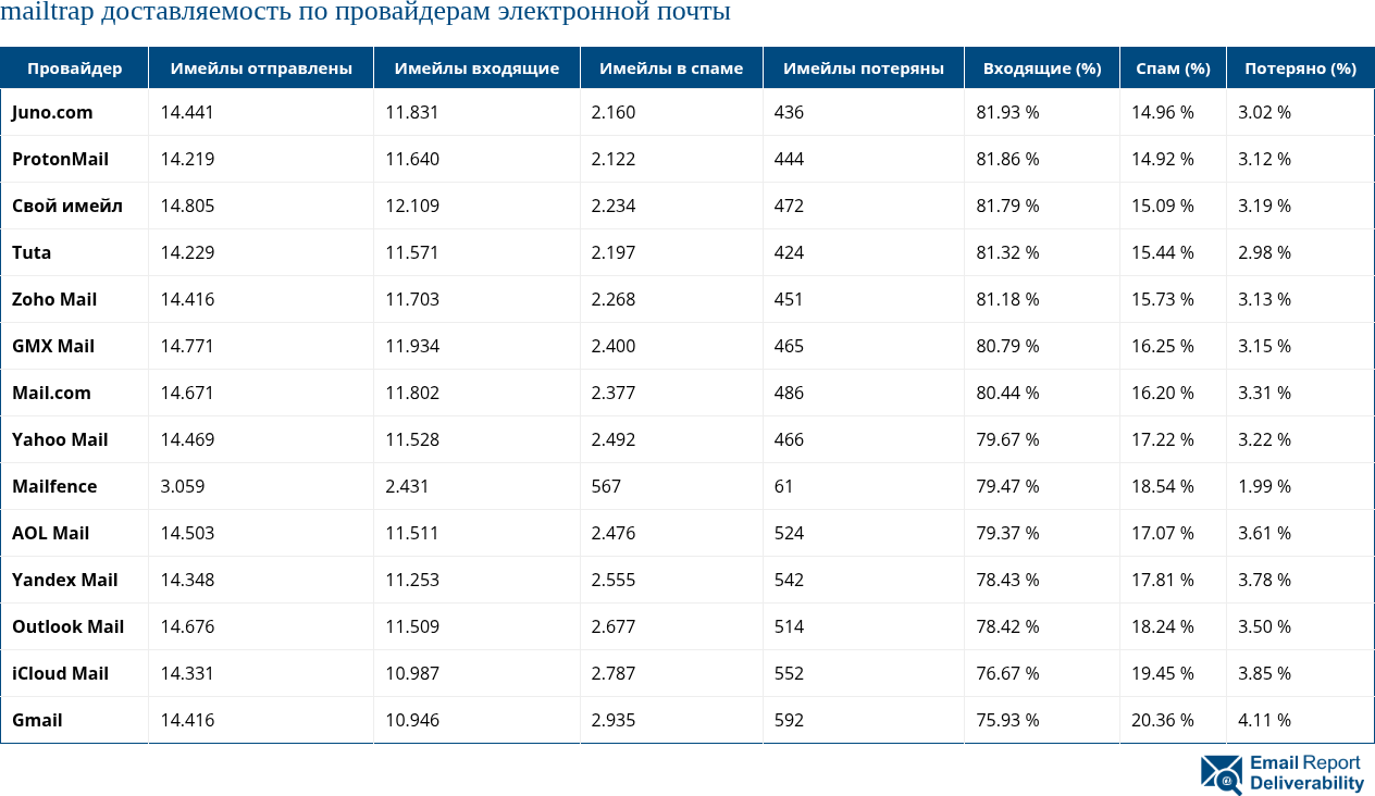 mailtrap доставляемость по провайдерам электронной почты