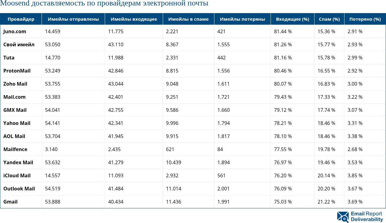 Доставляемость электронной почты Moosend по провайдерам