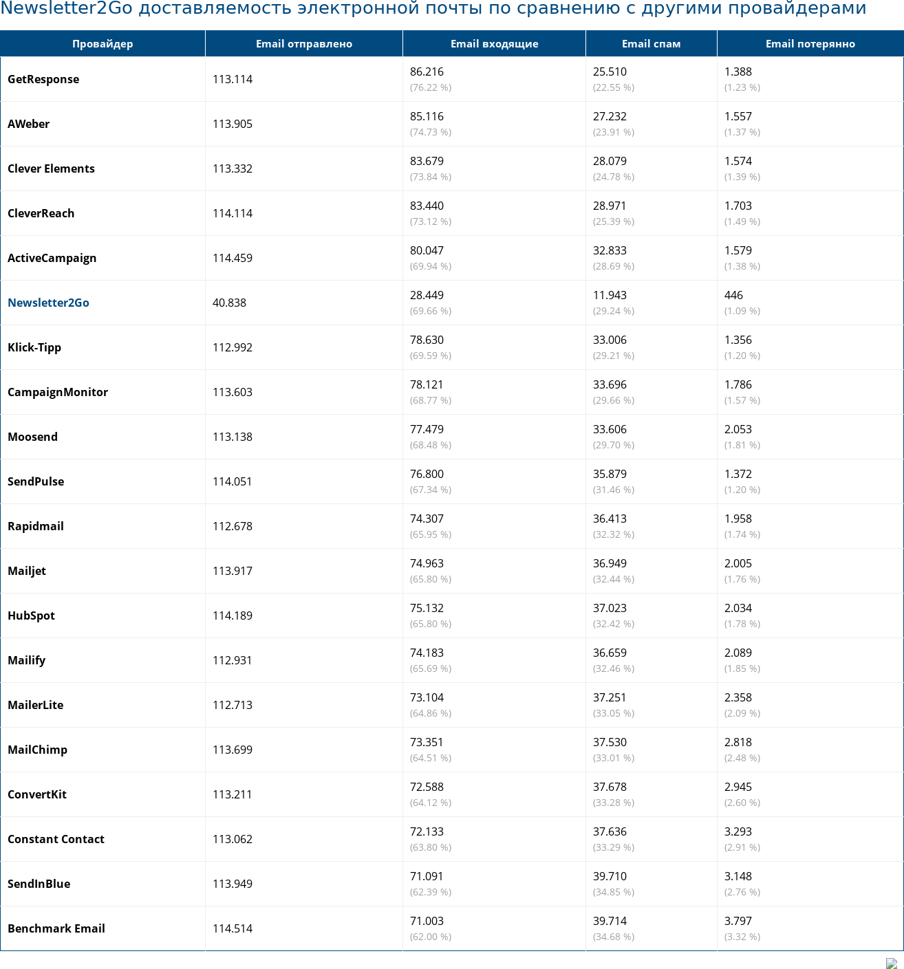 Сравнение доставляемости электронной почты Newsletter2Go с другими провайдерами