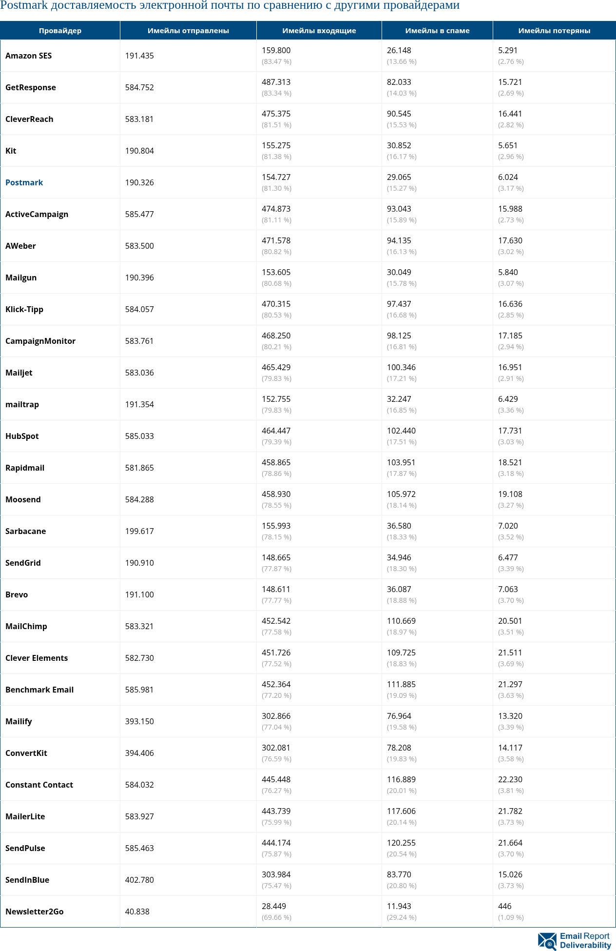 Postmark доставляемость электронной почты по сравнению с другими провайдерами