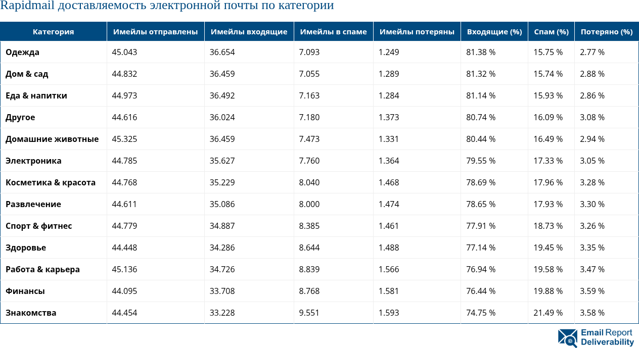 Rapidmail доставляемость электронной почты по категории
