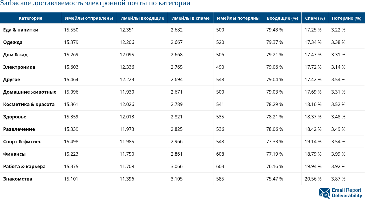 Доставляемость электронной почты Sarbacane по категориям