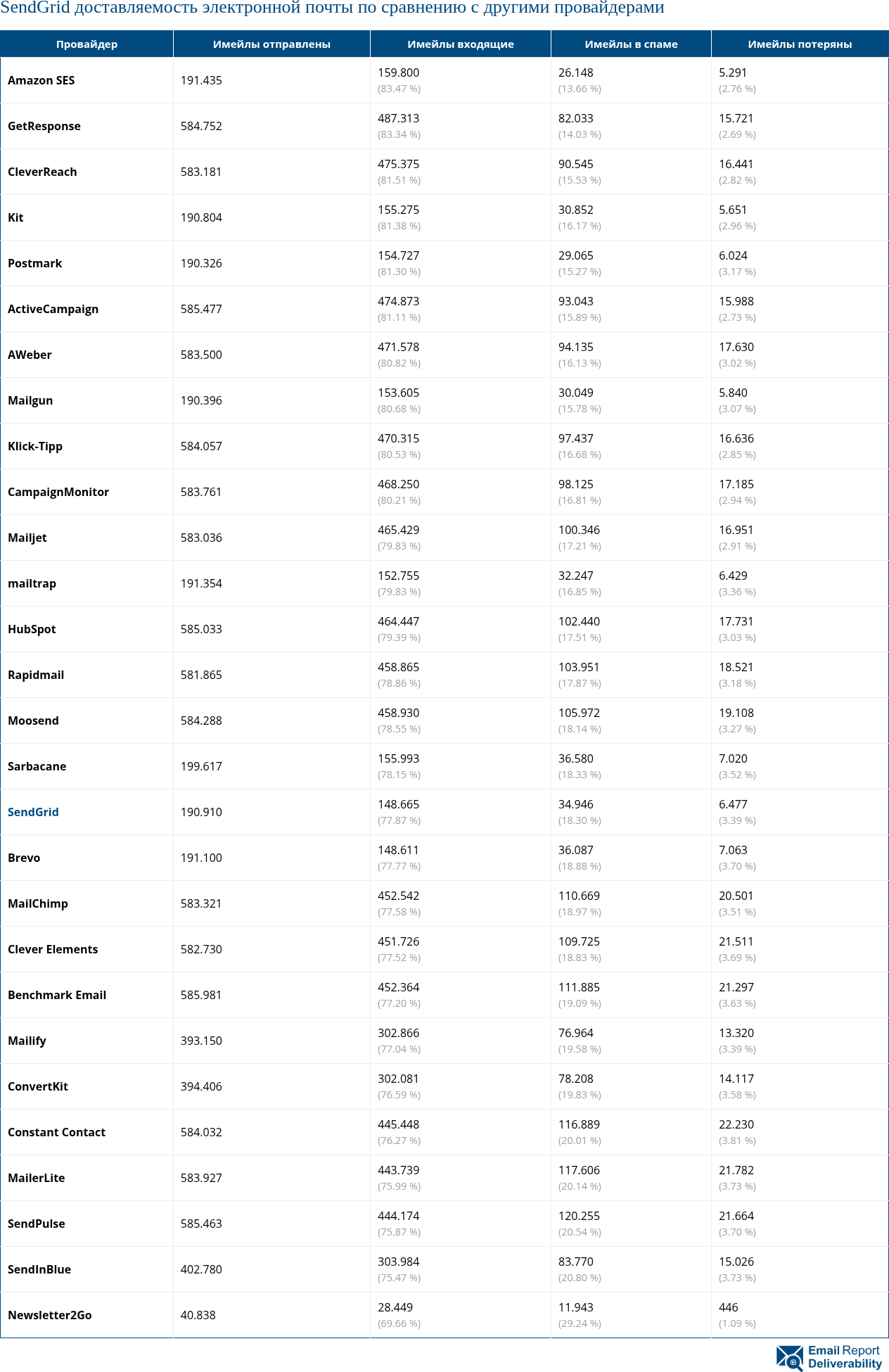 SendGrid доставляемость электронной почты по сравнению с другими провайдерами