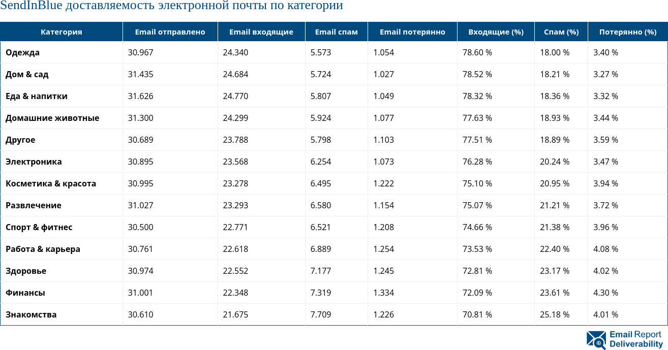 Доставляемость электронной почты SendInBlue по категориям