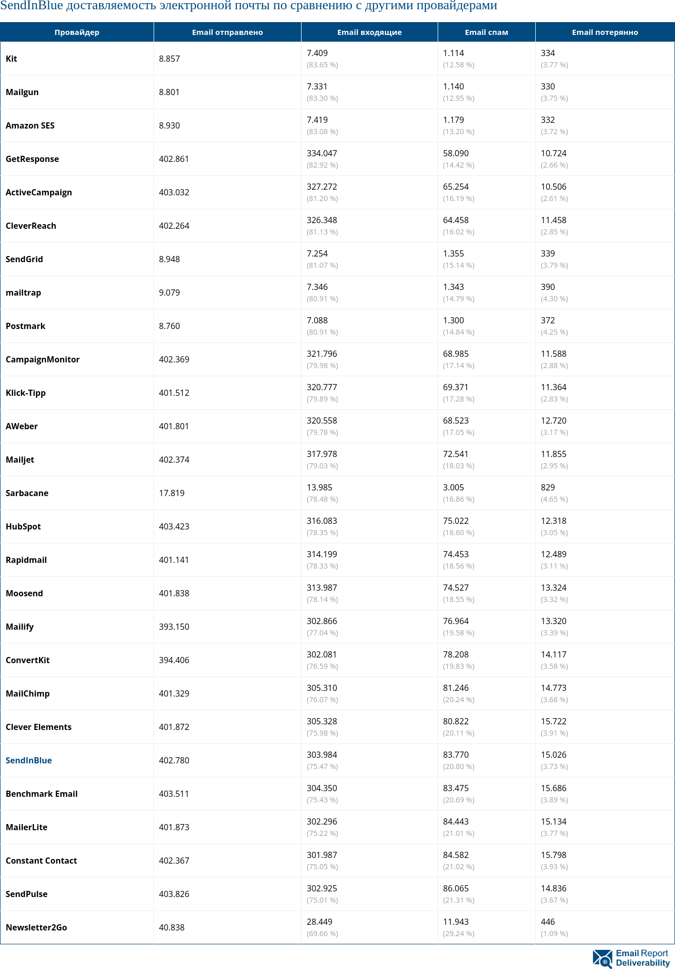Сравнение доставляемости электронной почты SendInBlue с другими провайдерами
